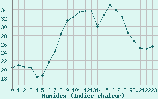 Courbe de l'humidex pour Lahr (All)