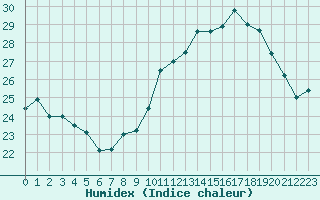 Courbe de l'humidex pour Pointe de Chassiron (17)