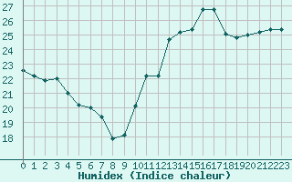 Courbe de l'humidex pour Ste (34)