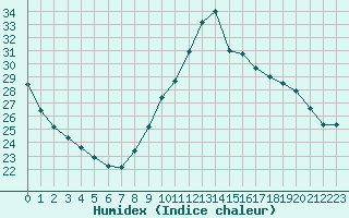 Courbe de l'humidex pour Toulouse-Blagnac (31)