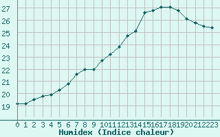 Courbe de l'humidex pour Montauban (82)