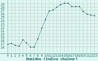 Courbe de l'humidex pour Sarzeau (56)