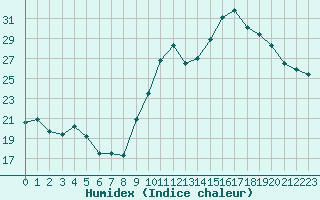 Courbe de l'humidex pour Bagnres-de-Luchon (31)