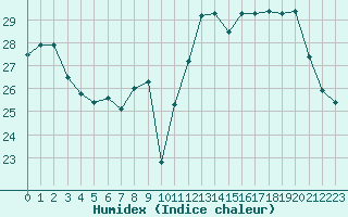 Courbe de l'humidex pour Avignon (84)