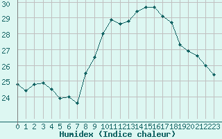 Courbe de l'humidex pour Cap Bar (66)