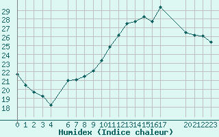 Courbe de l'humidex pour Saint-Martin-du-Bec (76)