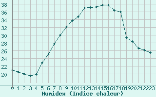 Courbe de l'humidex pour Pila