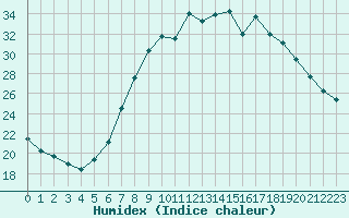 Courbe de l'humidex pour Pitesti