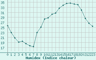 Courbe de l'humidex pour Chambry / Aix-Les-Bains (73)