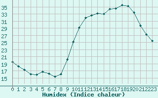 Courbe de l'humidex pour Hd-Bazouges (35)