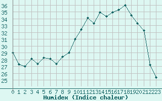 Courbe de l'humidex pour Nmes - Garons (30)