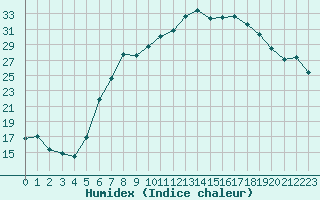 Courbe de l'humidex pour Fahy (Sw)