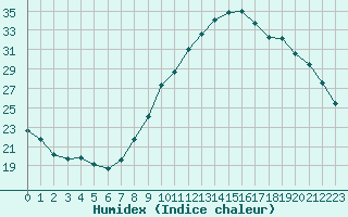 Courbe de l'humidex pour Muirancourt (60)