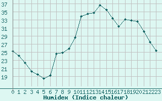 Courbe de l'humidex pour Saint-Georges-d'Oleron (17)