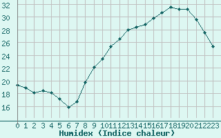 Courbe de l'humidex pour Bruxelles (Be)