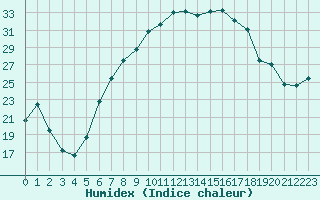 Courbe de l'humidex pour Straubing