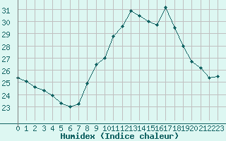 Courbe de l'humidex pour Nmes - Garons (30)