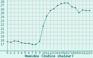 Courbe de l'humidex pour Sallles d'Aude (11)