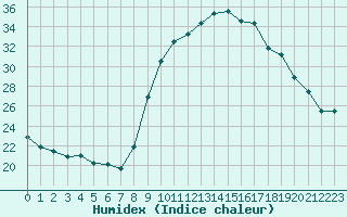 Courbe de l'humidex pour Aix-en-Provence (13)