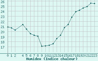 Courbe de l'humidex pour le bateau EUMDE09