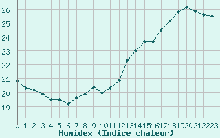 Courbe de l'humidex pour Cap de la Hve (76)