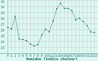 Courbe de l'humidex pour Besson - Chassignolles (03)