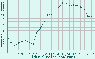 Courbe de l'humidex pour Chivres (Be)