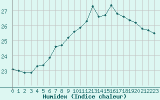 Courbe de l'humidex pour Gibraltar (UK)