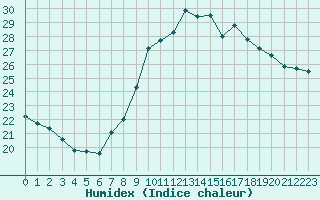 Courbe de l'humidex pour Saint-Jean-de-Vedas (34)