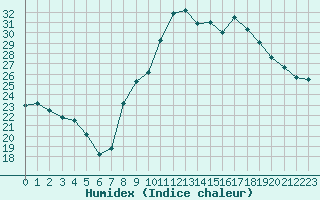 Courbe de l'humidex pour Calvi (2B)