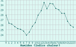 Courbe de l'humidex pour Pau (64)