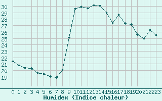 Courbe de l'humidex pour Cavalaire-sur-Mer (83)