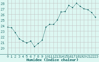 Courbe de l'humidex pour Toulouse-Blagnac (31)