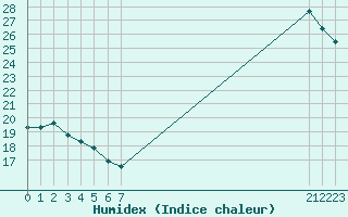 Courbe de l'humidex pour Plussin (42)