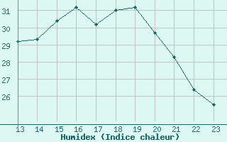 Courbe de l'humidex pour Woluwe-Saint-Pierre (Be)