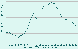 Courbe de l'humidex pour Locarno (Sw)