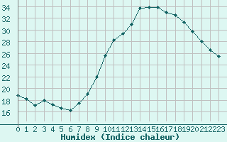 Courbe de l'humidex pour Aix-en-Provence (13)