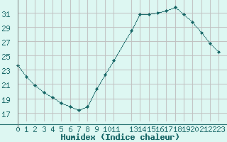 Courbe de l'humidex pour Saint-Bonnet-de-Bellac (87)