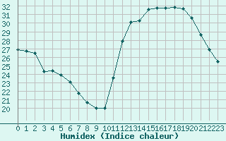 Courbe de l'humidex pour Pires Do Rio