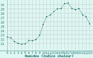 Courbe de l'humidex pour Niort (79)