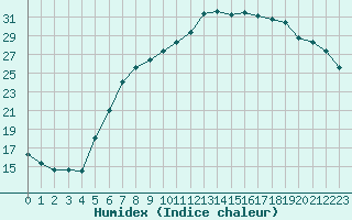 Courbe de l'humidex pour Retie (Be)