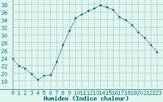 Courbe de l'humidex pour Yecla