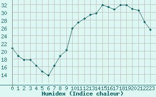 Courbe de l'humidex pour Liefrange (Lu)