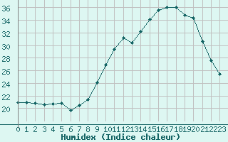 Courbe de l'humidex pour Sainte-Ouenne (79)