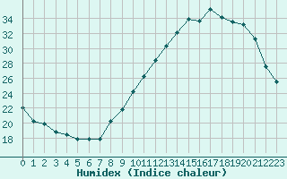 Courbe de l'humidex pour Montauban (82)