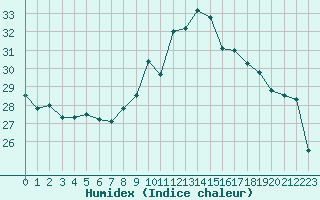 Courbe de l'humidex pour Six-Fours (83)