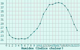 Courbe de l'humidex pour Samatan (32)