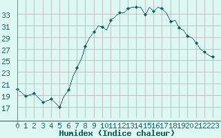 Courbe de l'humidex pour Bournemouth (UK)