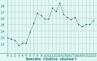 Courbe de l'humidex pour Cap Mele (It)