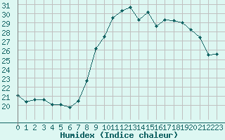 Courbe de l'humidex pour Montredon des Corbires (11)